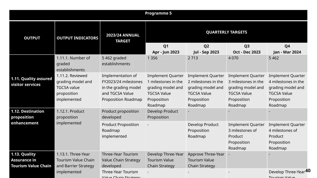 FY23/24 Annual Performance Plan Presentation to - slide 40 of 49