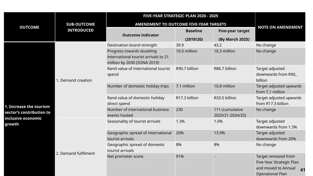 FY23/24 Annual Performance Plan Presentation to - slide 41 of 49