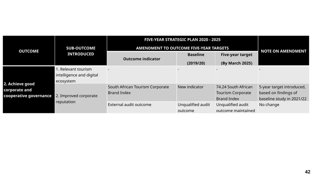 FY23/24 Annual Performance Plan Presentation to - slide 42 of 49