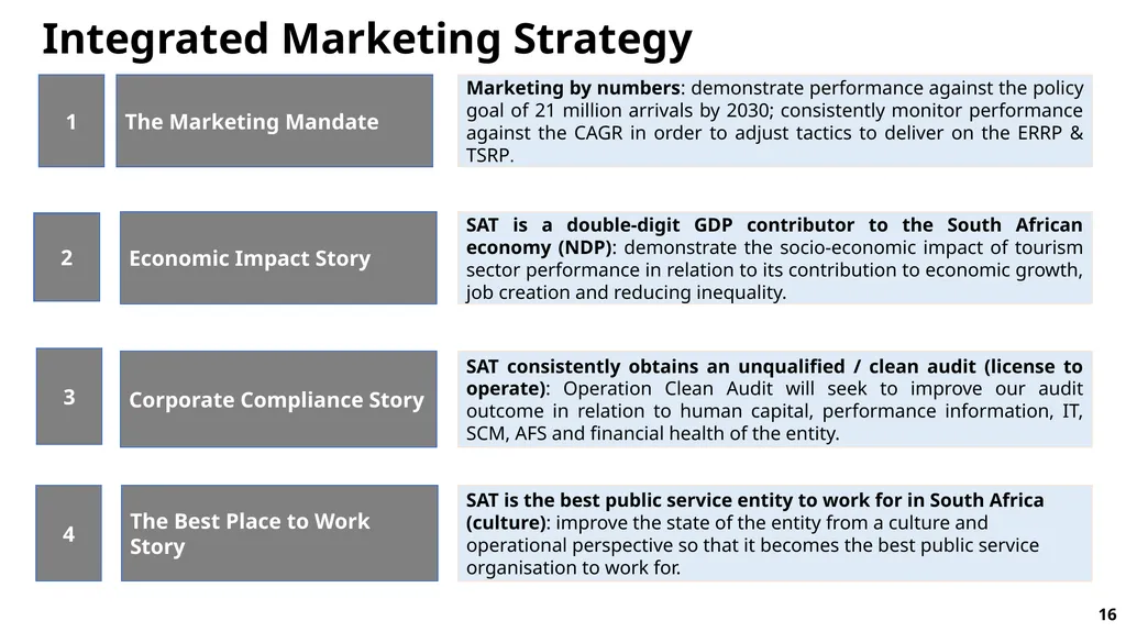 FY23/24 Annual Performance Plan Presentation to - slide 16 of 49