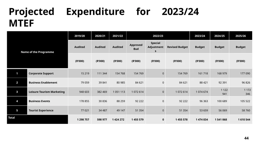 FY23/24 Annual Performance Plan Presentation to - slide 44 of 49
