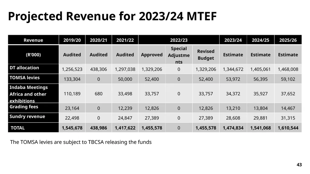 FY23/24 Annual Performance Plan Presentation to - slide 43 of 49