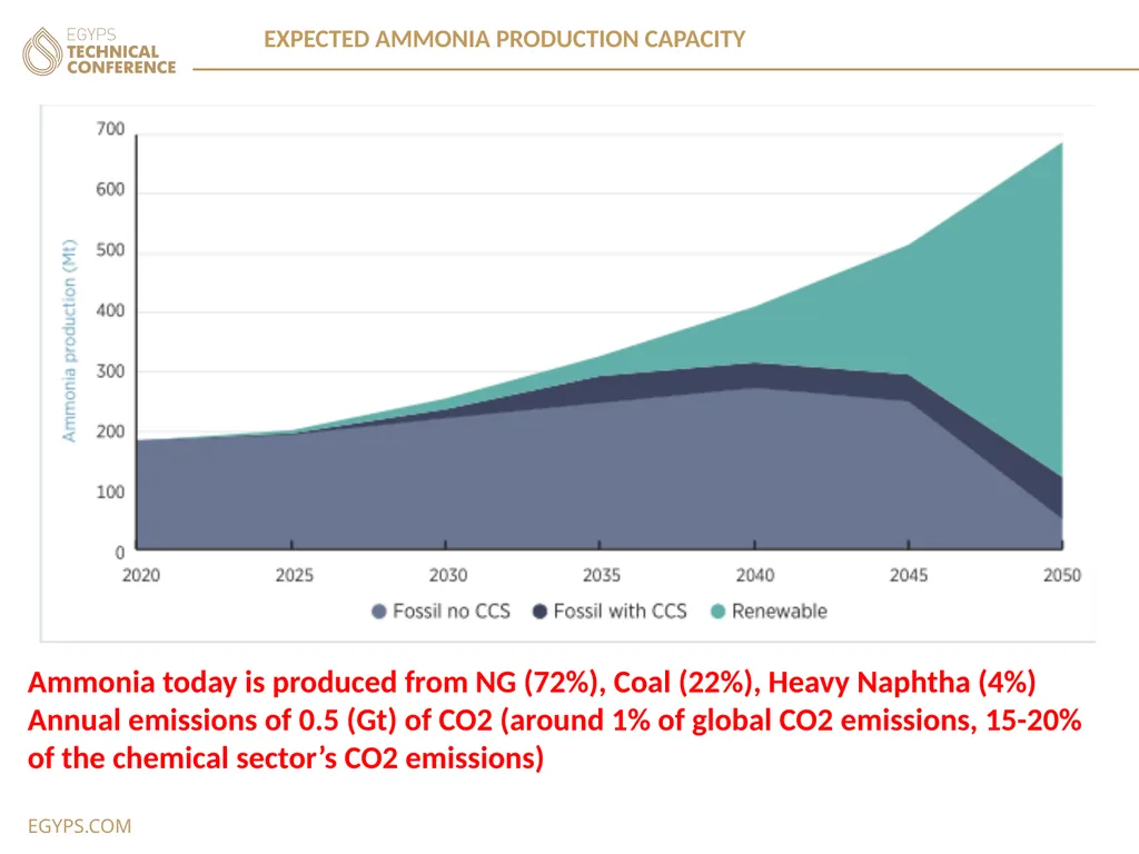 Session 20, 559 Green Hydrogen (Ammonia) - slide 3 of 10