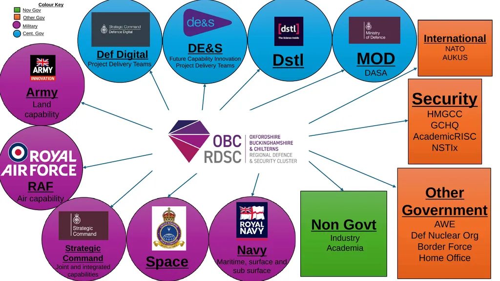 www.obcrdsc.co.uk UK Defence and Security - slide 3 of 20