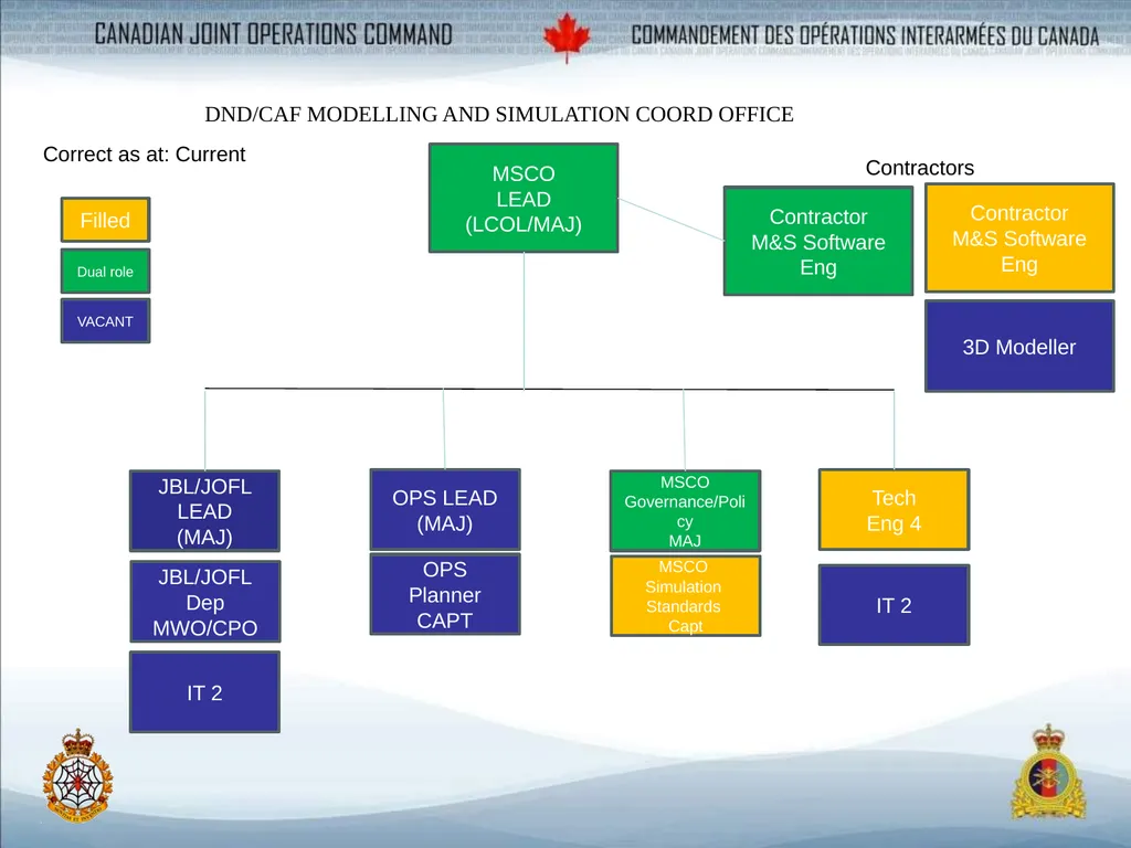 DND/CAF Modelling and Simulation Coordination - slide 2 of 6