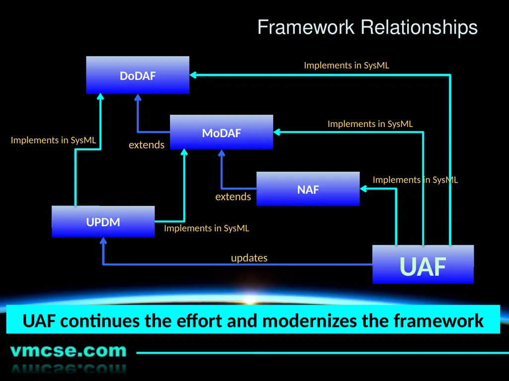 An Introduction to the Unified Architecture - slide 9 of 24