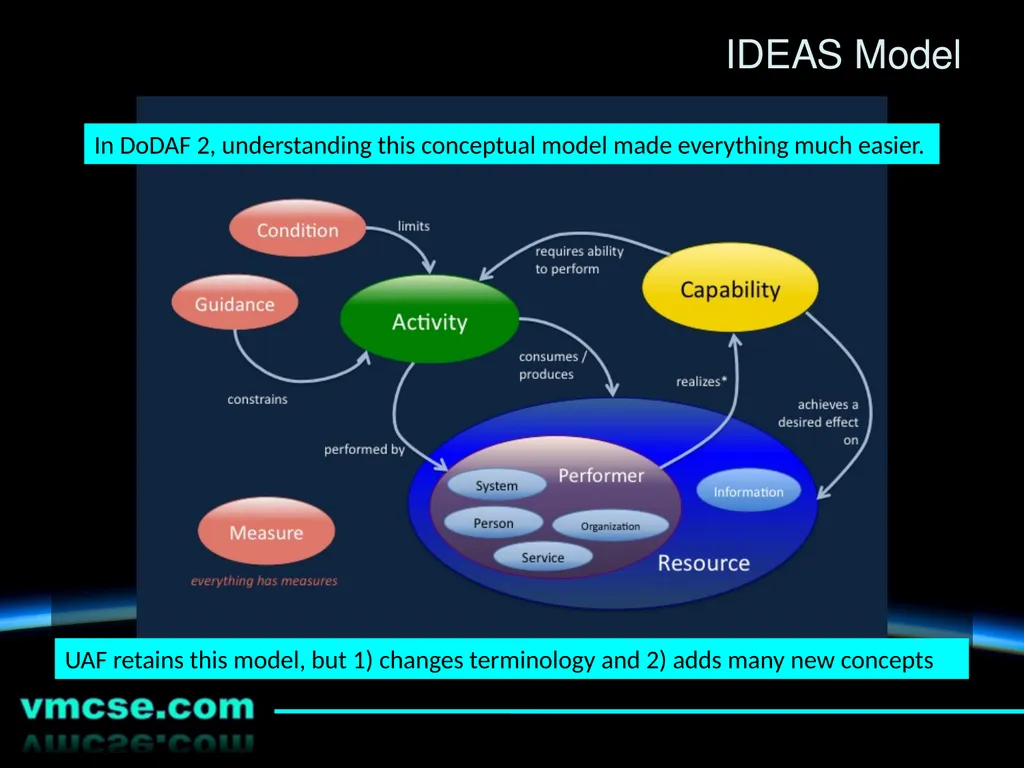 An Introduction to the Unified Architecture - slide 10 of 24