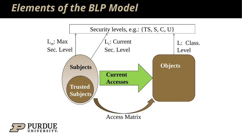 Data Security and Privacy Week 3: Security Models: - slide 14 of 89