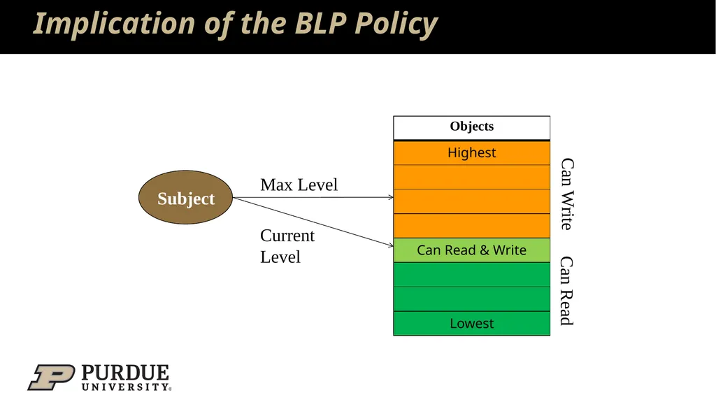 Data Security and Privacy Week 3: Security Models: - slide 16 of 89
