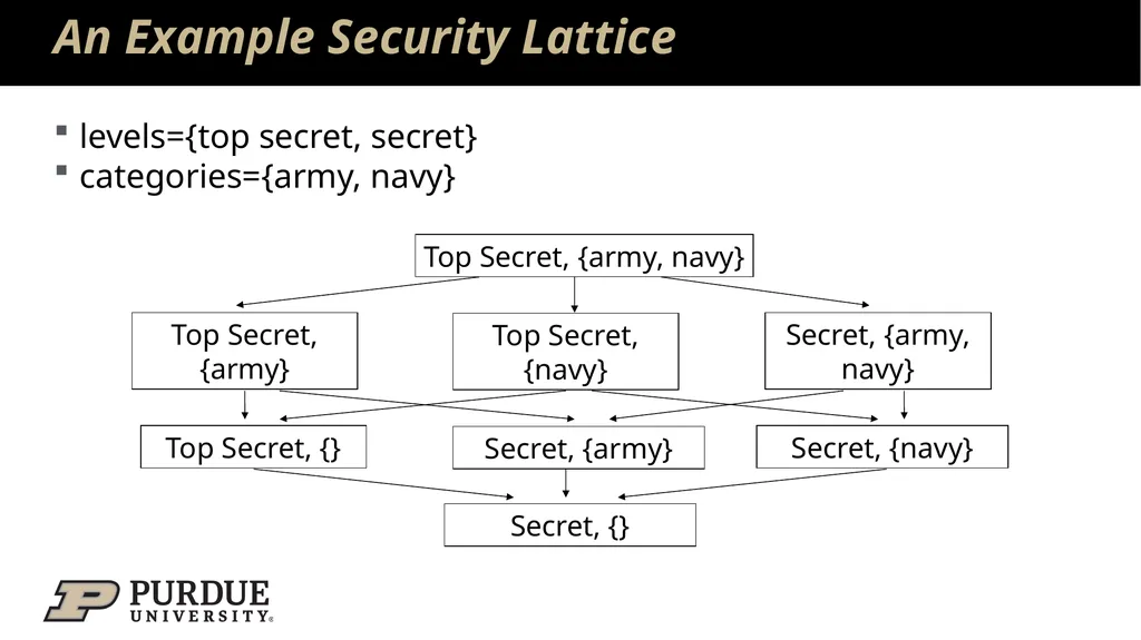 Data Security and Privacy Week 3: Security Models: - slide 34 of 89