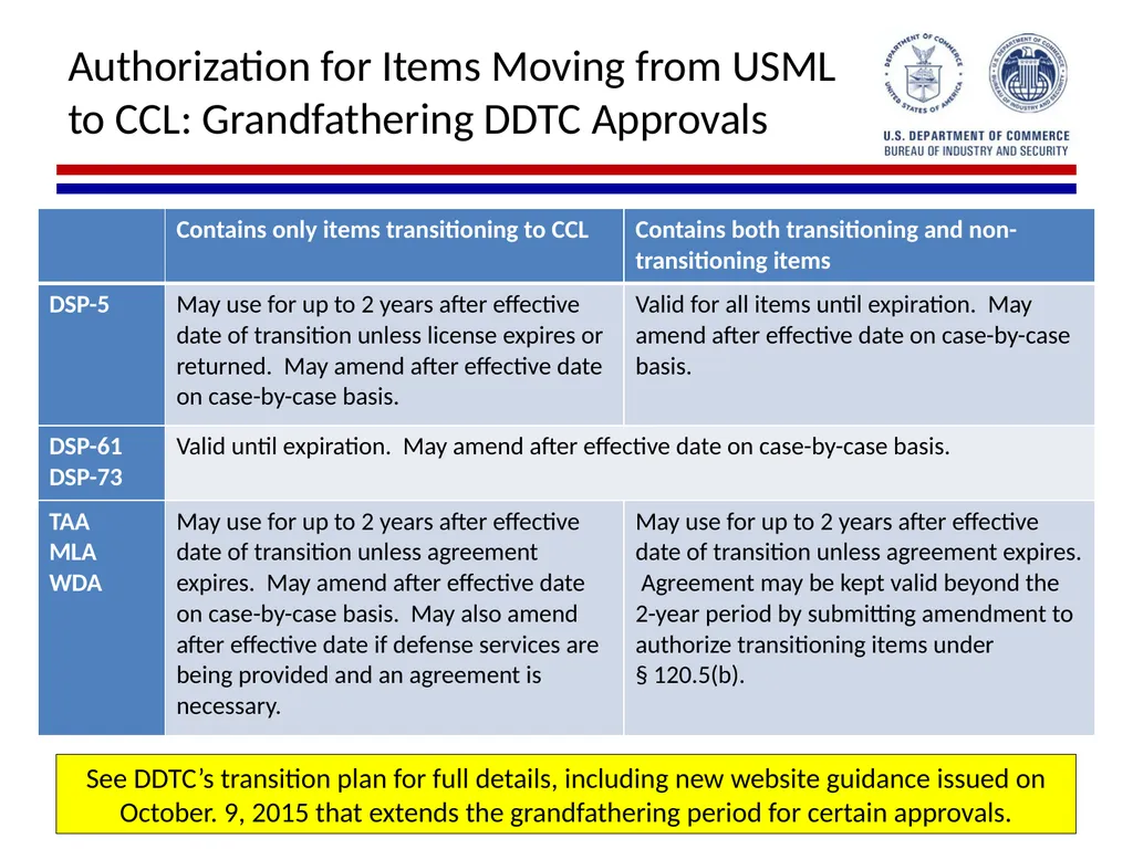 Implementation of Export Control Reform Note: This - slide 22 of 39