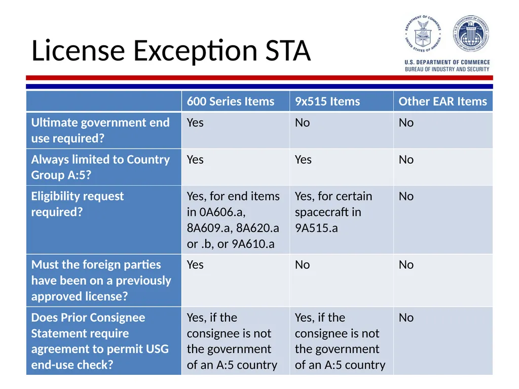 Implementation of Export Control Reform Note: This - slide 31 of 39