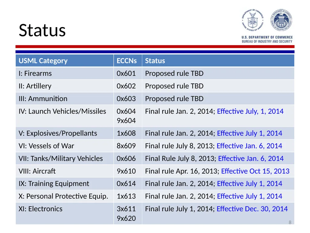 Implementation of Export Control Reform Note: This - slide 8 of 39