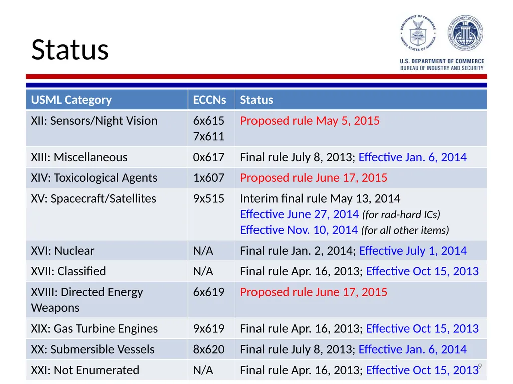 Implementation of Export Control Reform Note: This - slide 9 of 39