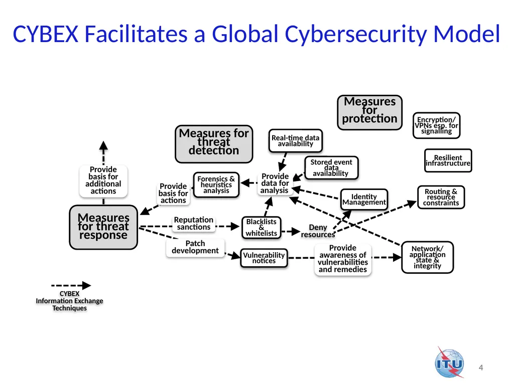 Application of CYBEX (Cybersecurity Information - slide 4 of 14
