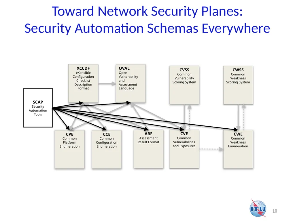 Application of CYBEX (Cybersecurity Information - slide 10 of 14