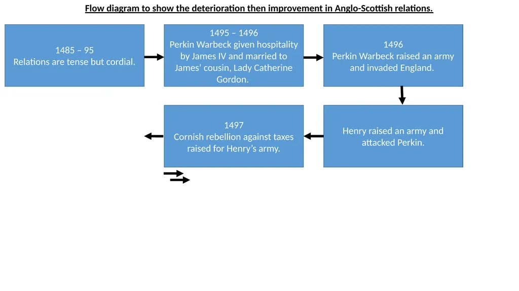 Henry VII’s Foreign Policy L.O. to develop an - slide 3 of 16