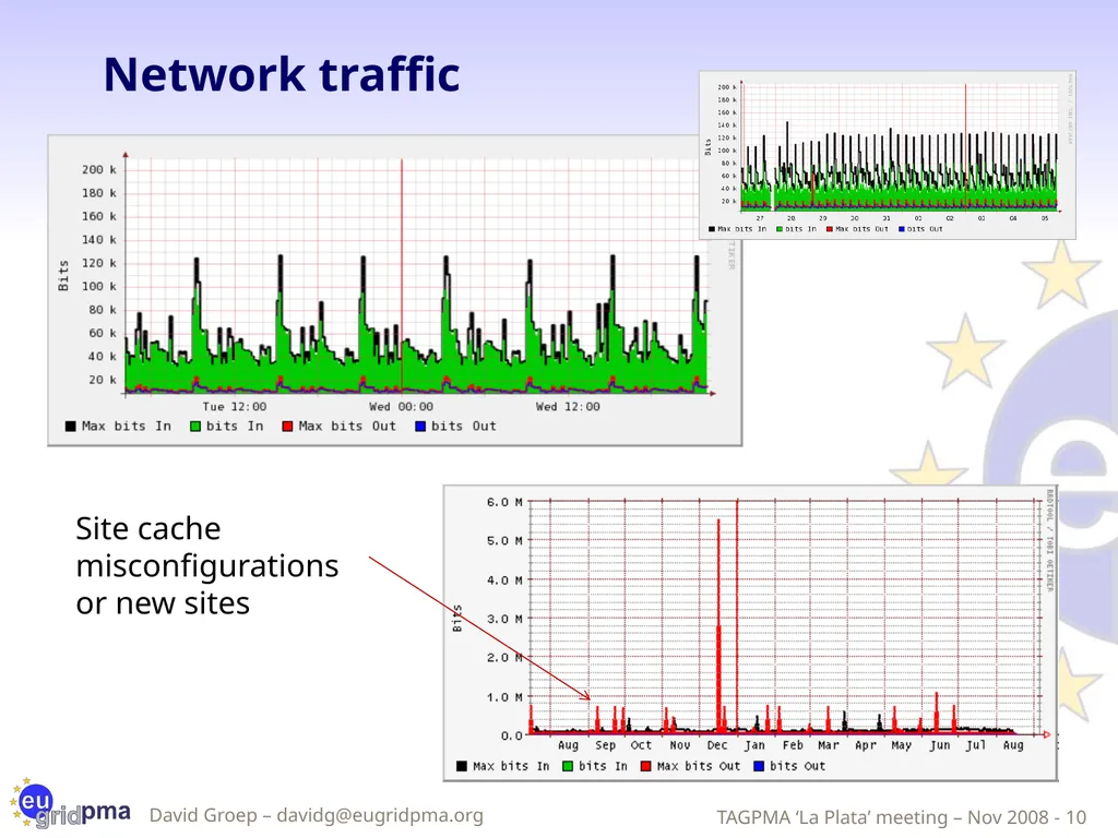 Updates from the EUGridPMA David Groep, Nov 7nd, - slide 10 of 20