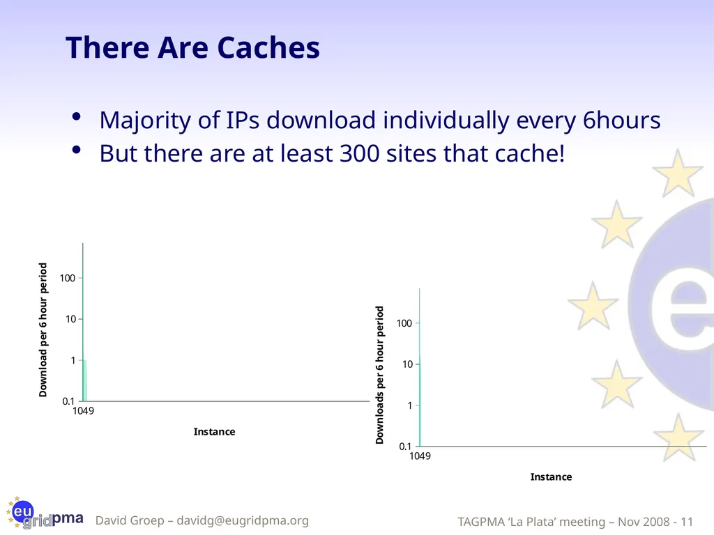 Updates from the EUGridPMA David Groep, Nov 7nd, - slide 11 of 20