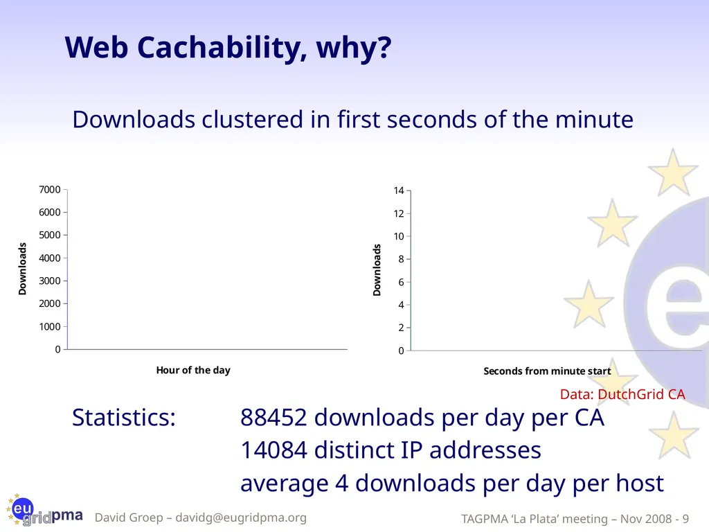 Updates from the EUGridPMA David Groep, Nov 7nd, - slide 9 of 20