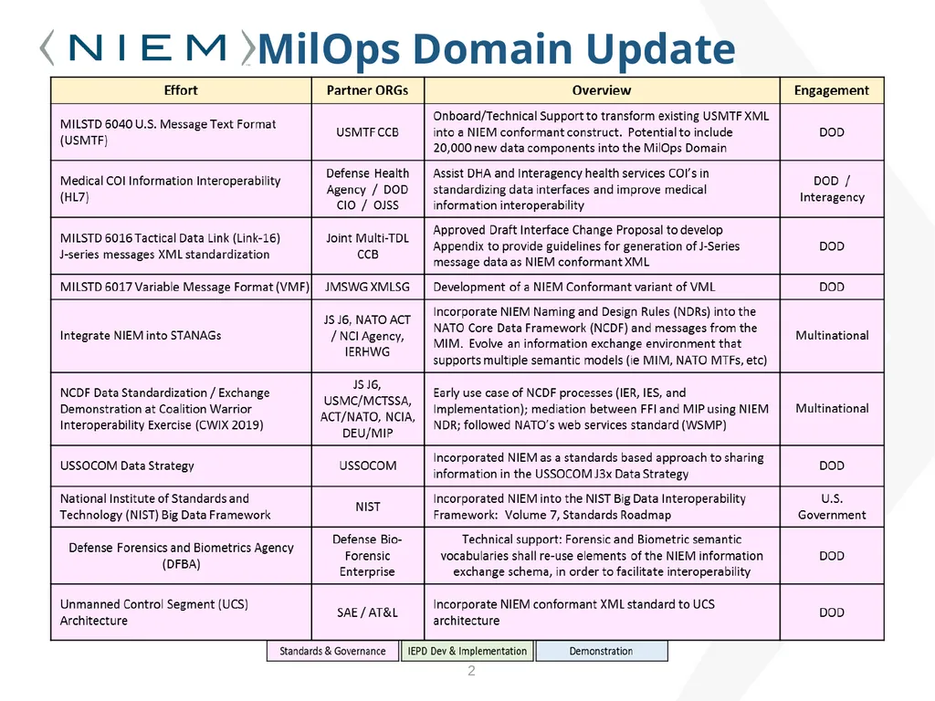 NIEM <PMO> transition from DHS to DoD <MO>. NIEM - slide 2 of 4