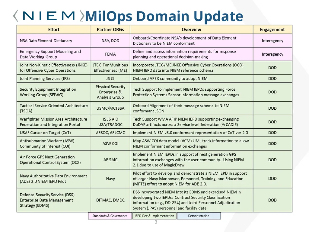 NIEM <PMO> transition from DHS to DoD <MO>. NIEM - slide 3 of 4