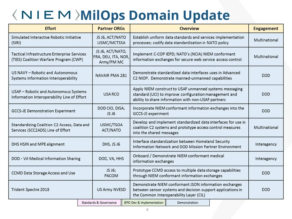 NIEM <PMO> transition from DHS to DoD <MO>. NIEM - slide 4 of 4