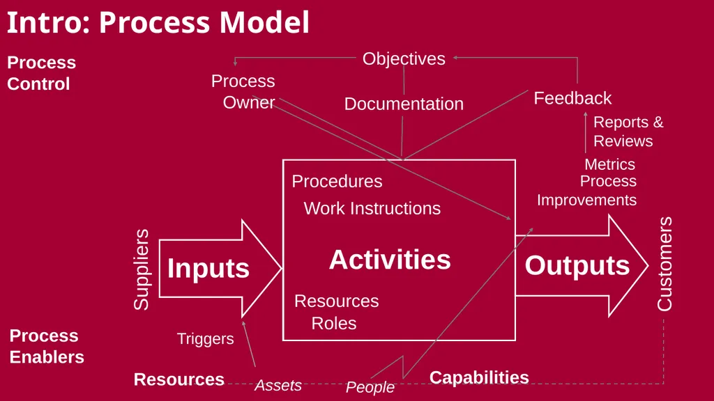 The Seventeen “Real” Processes A New Process - slide 9 of 32