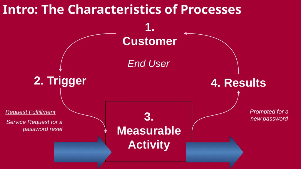 The Seventeen “Real” Processes A New Process - slide 10 of 32