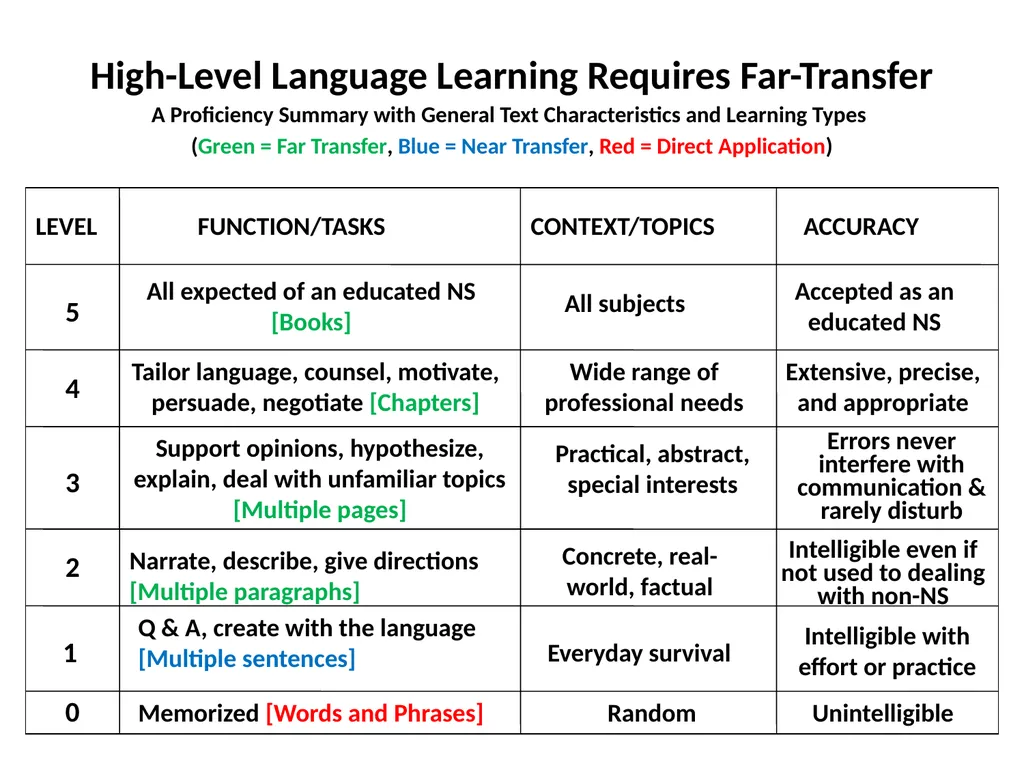 Criterion-Referenced Proficiency Testing BILC 26 - slide 22 of 51