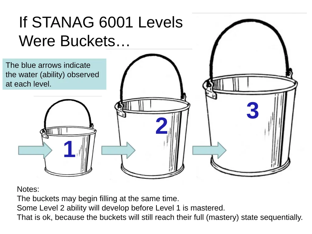Criterion-Referenced Proficiency Testing BILC 26 - slide 38 of 51