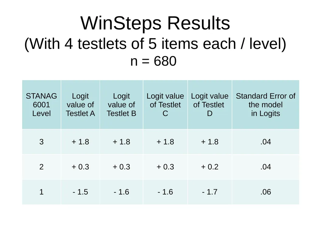 Criterion-Referenced Proficiency Testing BILC 26 - slide 12 of 51