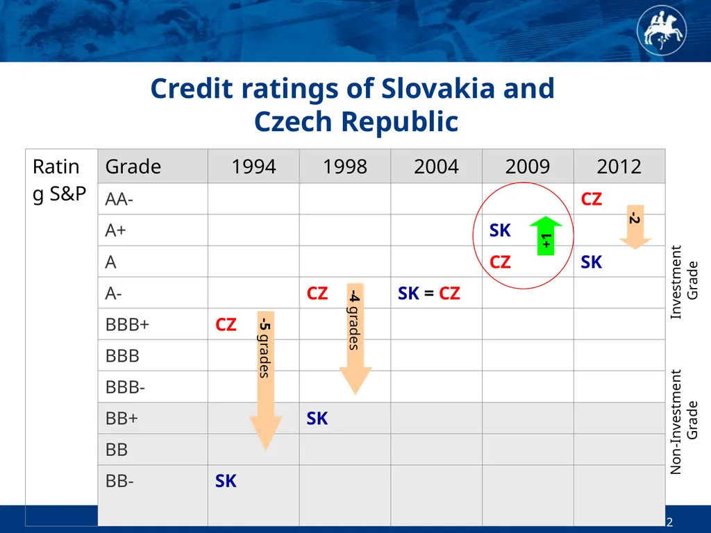 Economic and Monetary Developments in Slovakia in - slide 12 of 27