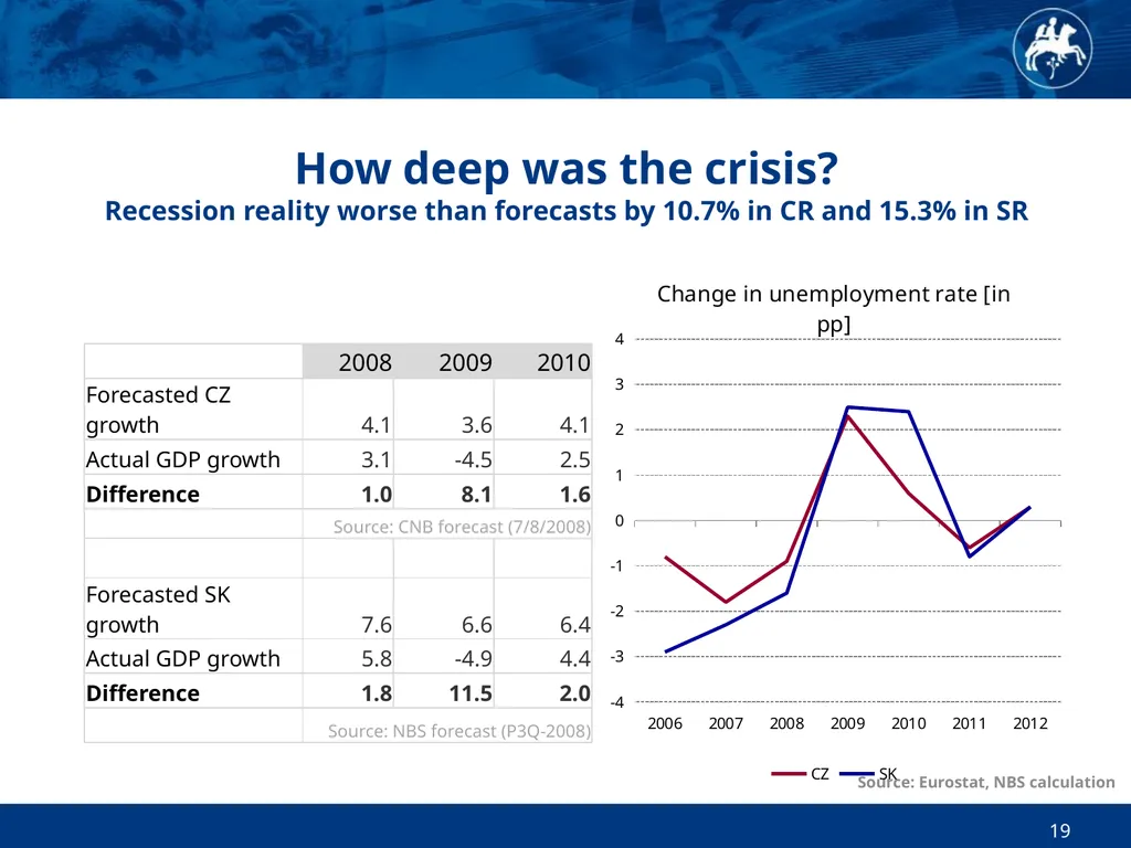 Economic and Monetary Developments in Slovakia in - slide 19 of 27