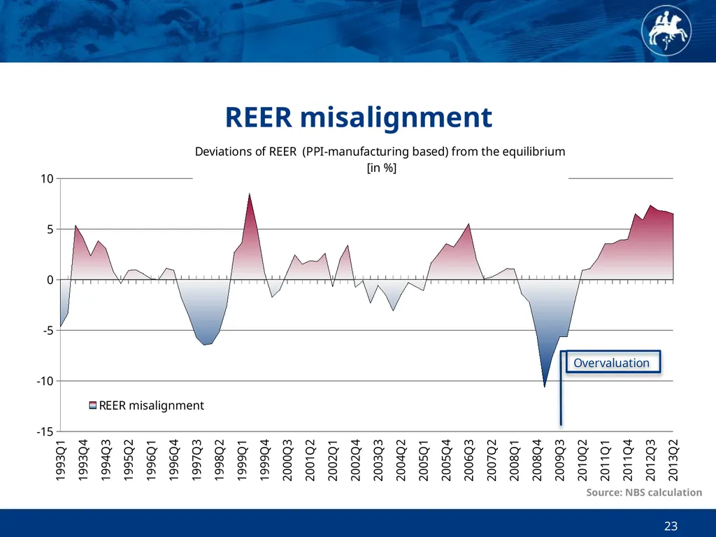 Economic and Monetary Developments in Slovakia in - slide 23 of 27