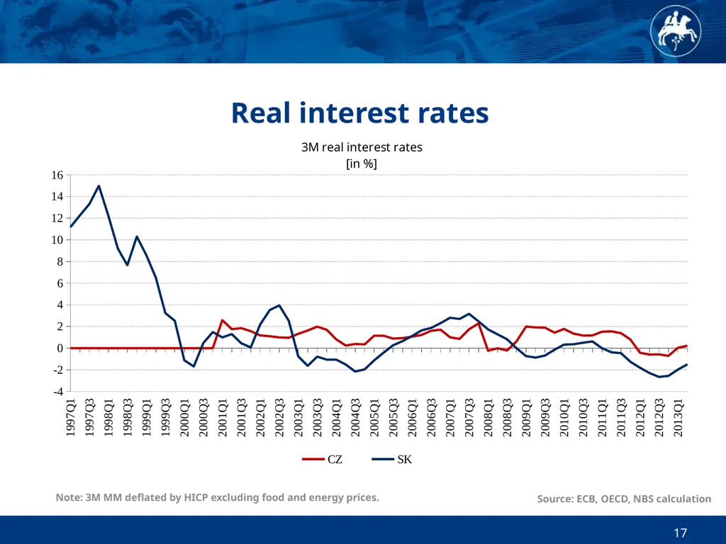 Economic and Monetary Developments in Slovakia in - slide 17 of 27