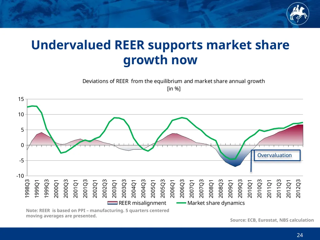 Economic and Monetary Developments in Slovakia in - slide 24 of 27