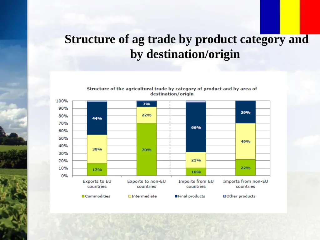 Romanian Agricultural Sector Overview Bucharest, - slide 9 of 19