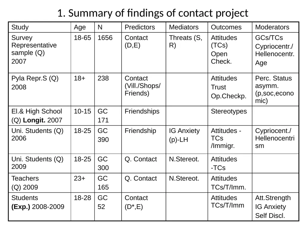 History teaching and Intergroup relations: The - slide 24 of 28
