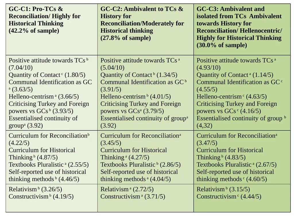 History teaching and Intergroup relations: The - slide 19 of 28