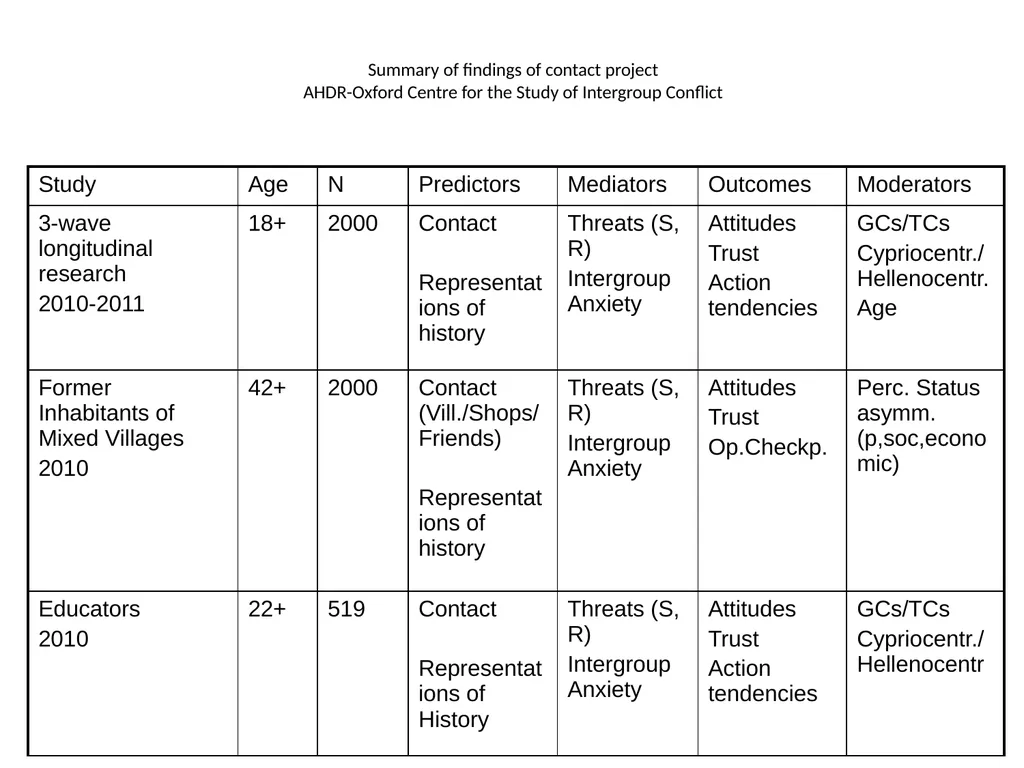 History teaching and Intergroup relations: The - slide 25 of 28