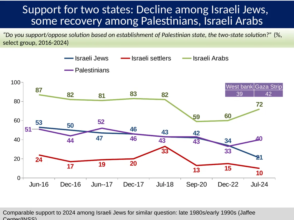 PALESTINIAN-ISRAELI PULSE A Joint Poll September - slide 11 of 25