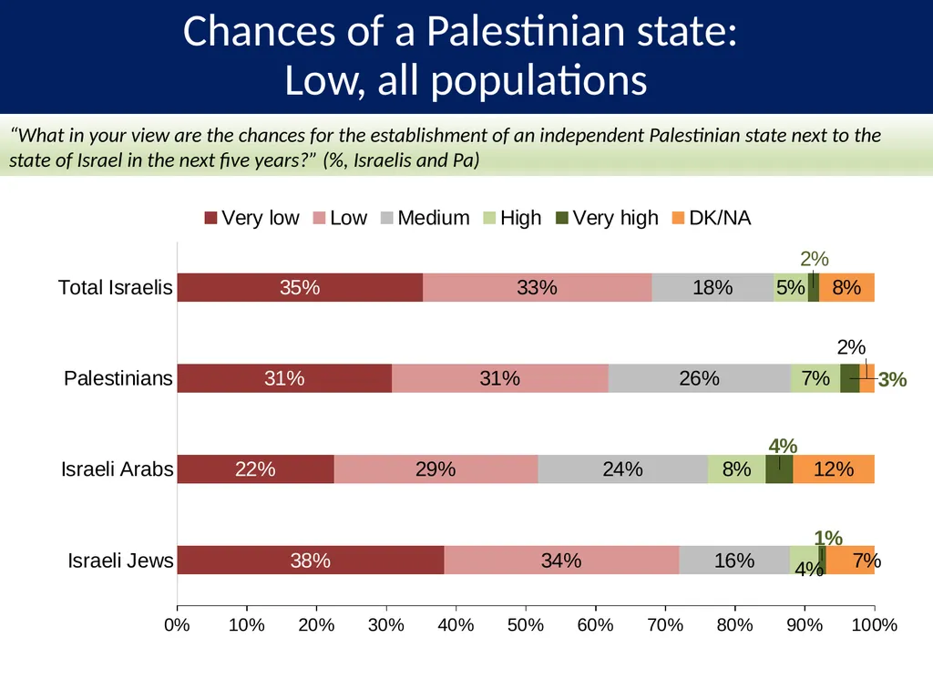 PALESTINIAN-ISRAELI PULSE A Joint Poll September - slide 19 of 25