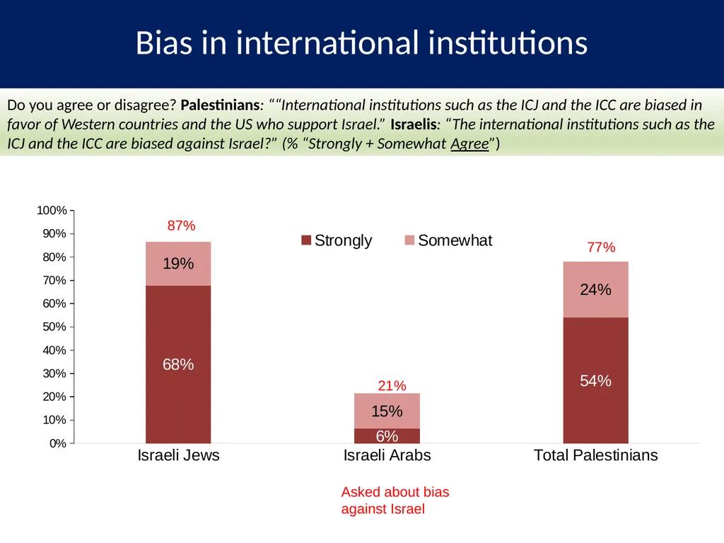PALESTINIAN-ISRAELI PULSE A Joint Poll September - slide 8 of 25