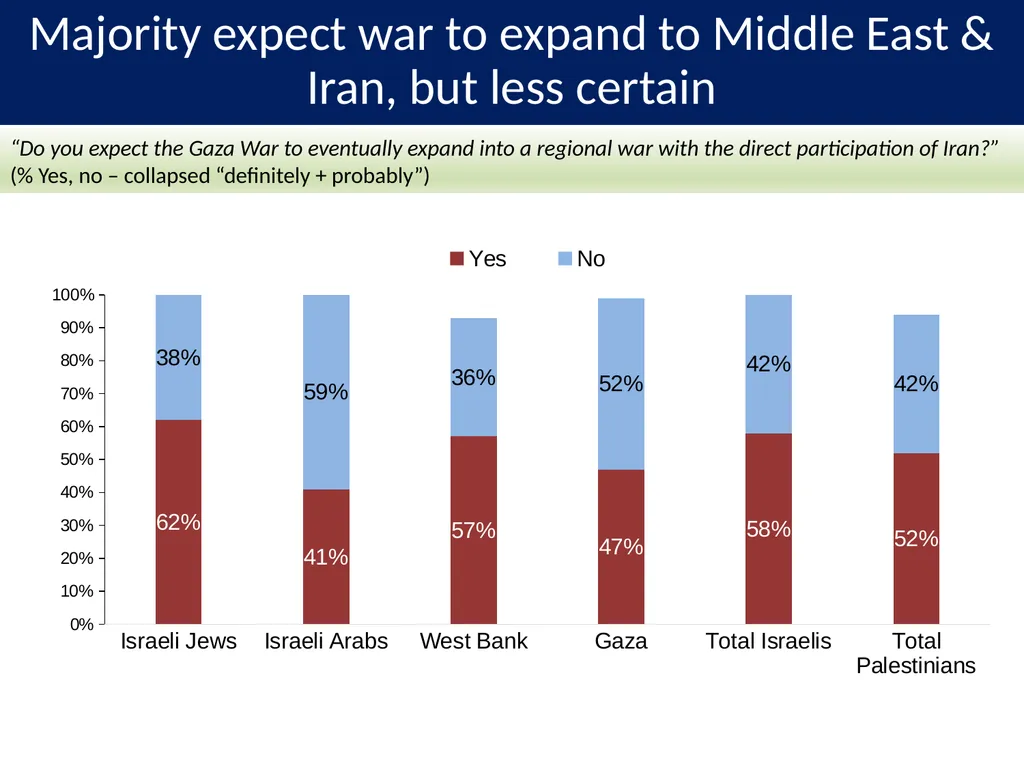 PALESTINIAN-ISRAELI PULSE A Joint Poll September - slide 7 of 25