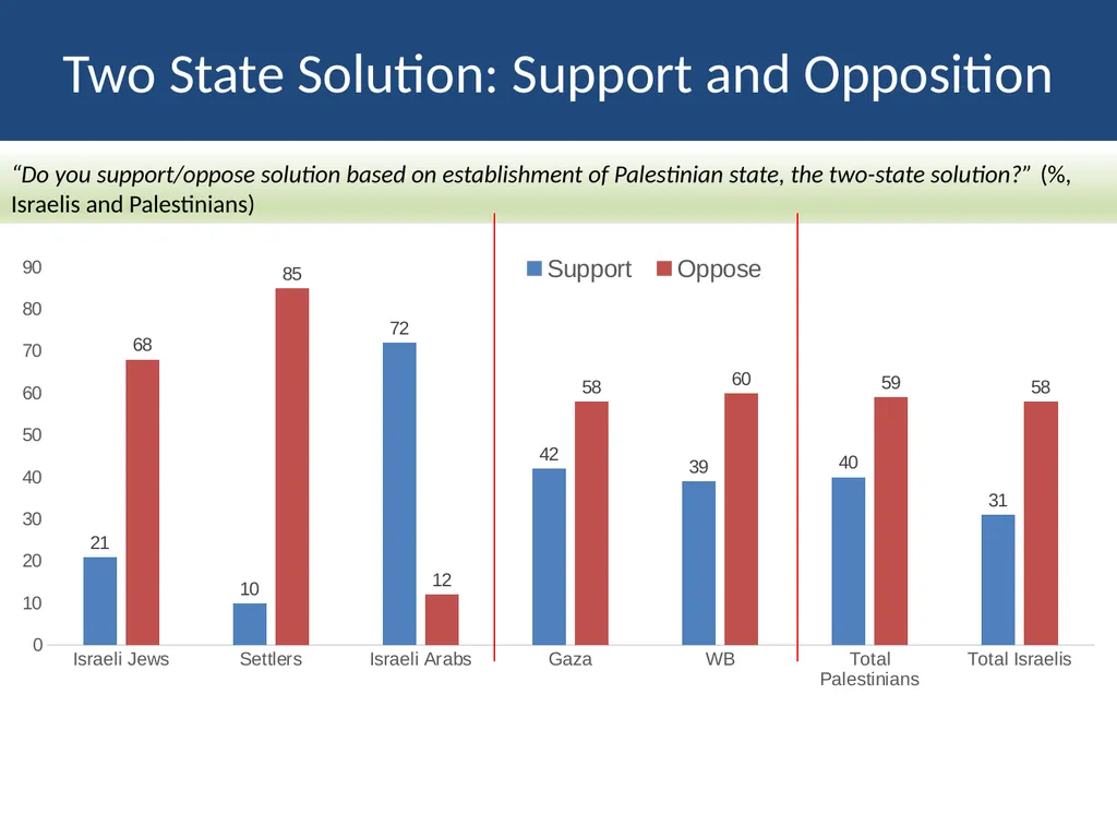 PALESTINIAN-ISRAELI PULSE A Joint Poll September - slide 12 of 25
