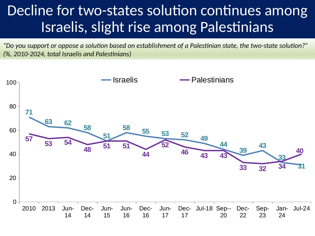 PALESTINIAN-ISRAELI PULSE A Joint Poll September - slide 10 of 25