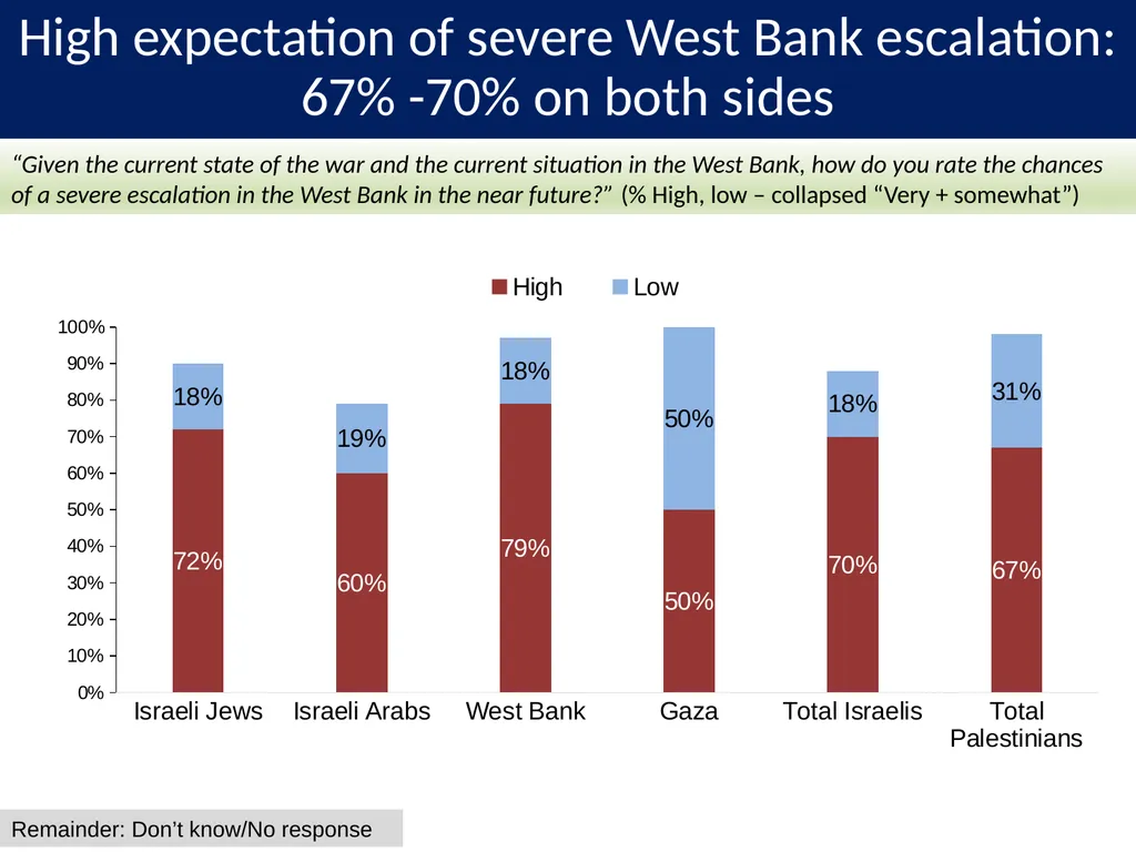 PALESTINIAN-ISRAELI PULSE A Joint Poll September - slide 6 of 25
