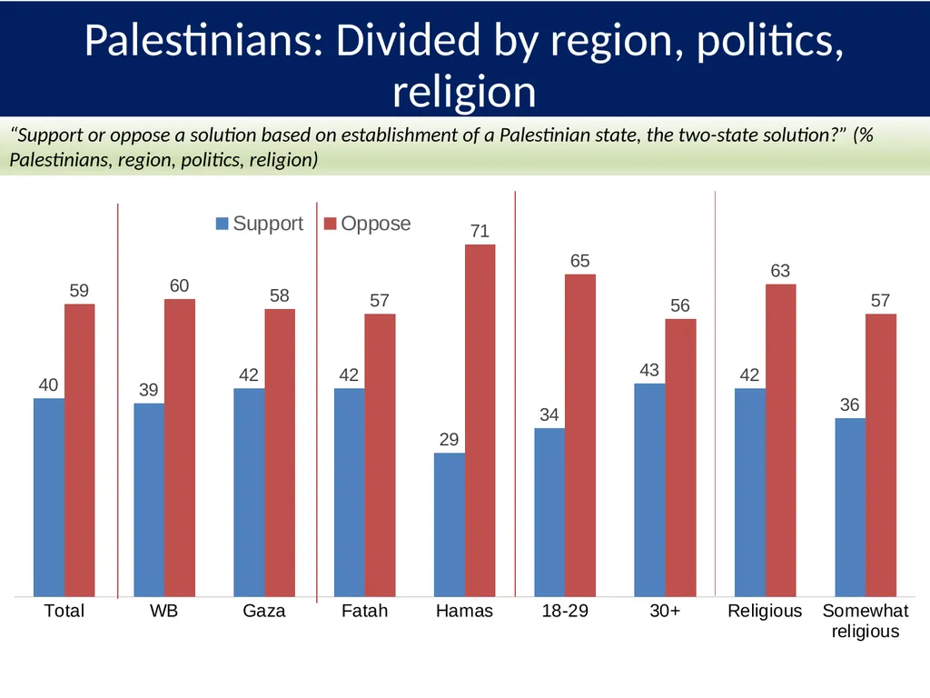 PALESTINIAN-ISRAELI PULSE A Joint Poll September - slide 14 of 25