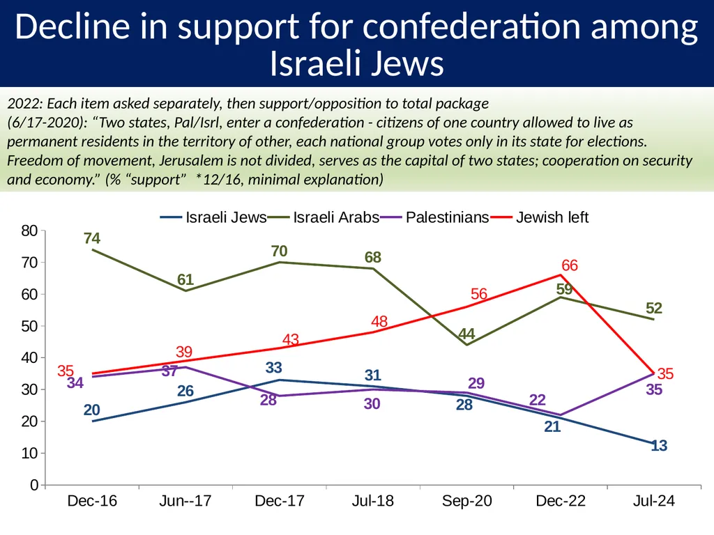 PALESTINIAN-ISRAELI PULSE A Joint Poll September - slide 18 of 25